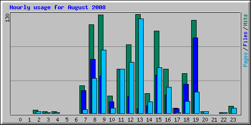 Hourly usage for August 2008