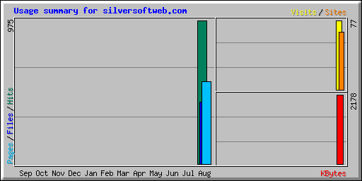 Usage summary for silversoftweb.com